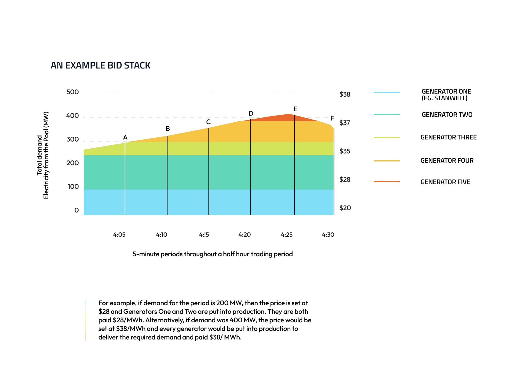 An example bid stack