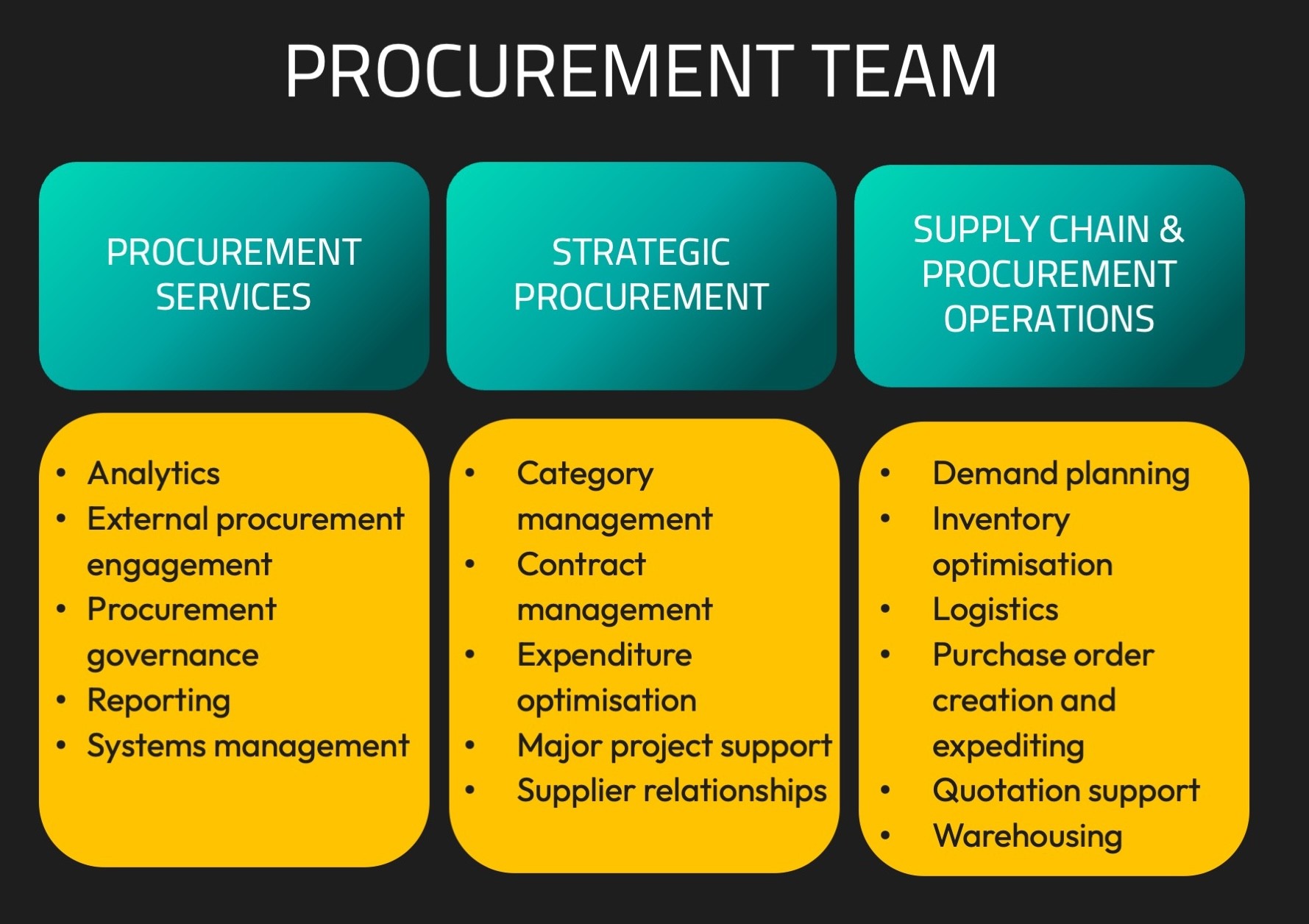 Procurement team