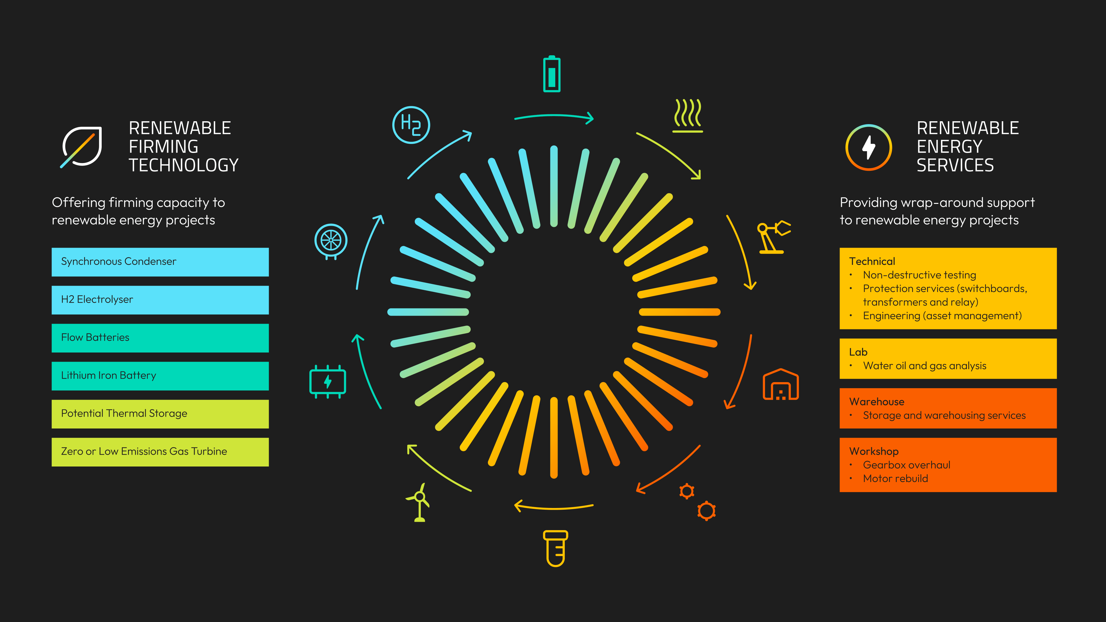 Clean energy hubs