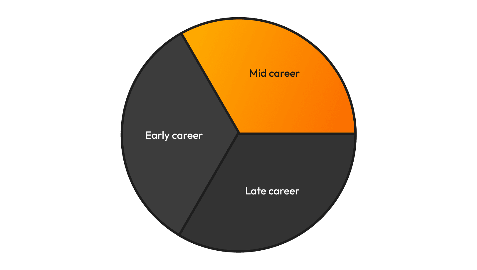 Mid-career pie chart