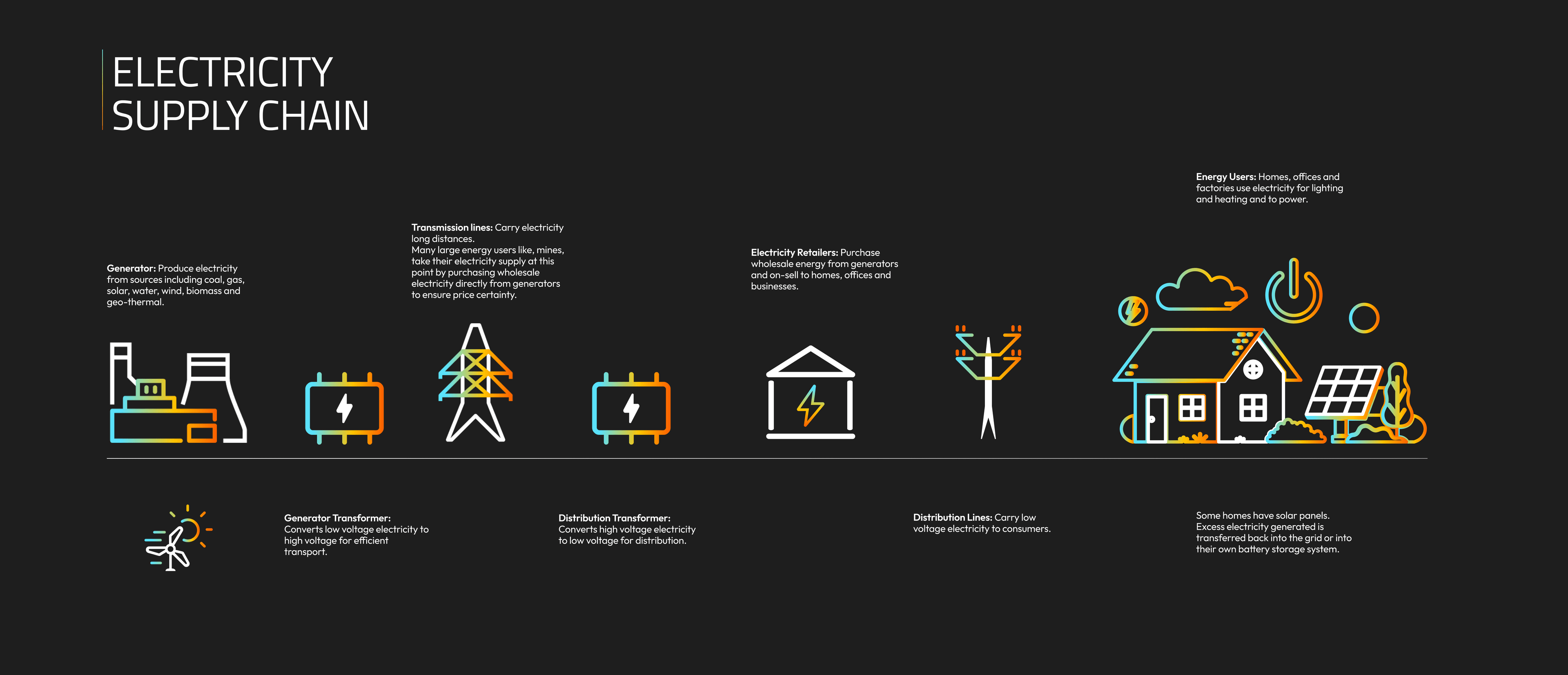 ELECTRICITY SUPPLY CHAIN