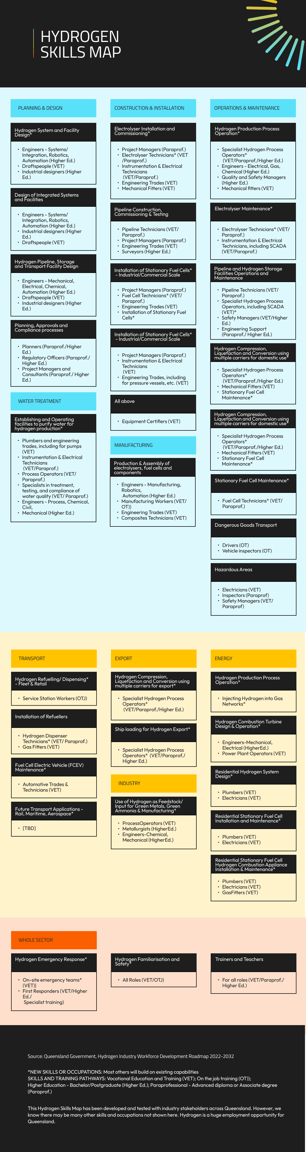 HYDROGEN SKILLS MAP