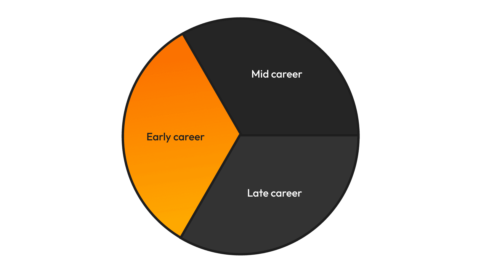 Early career - pie