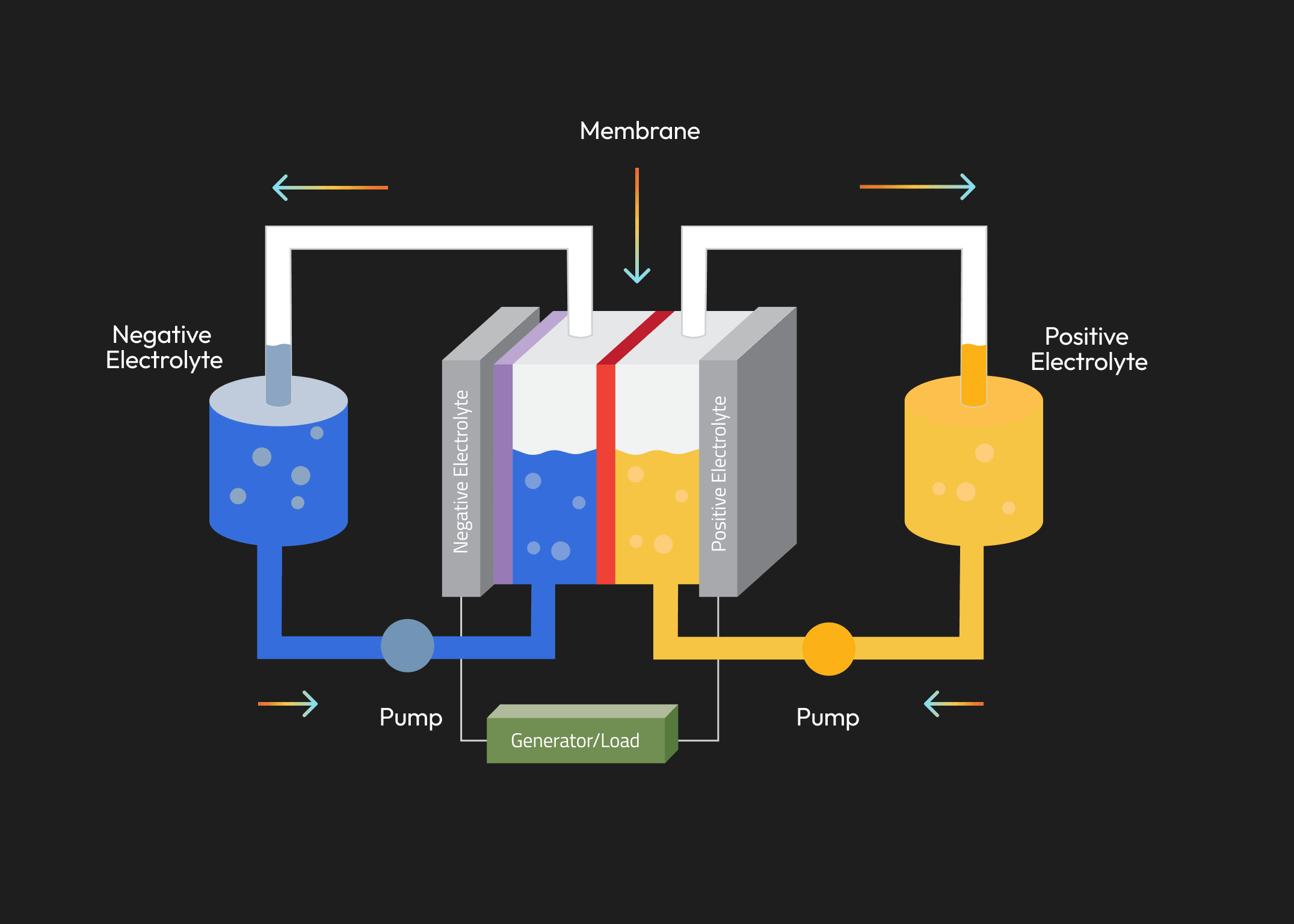 Flow batteries 