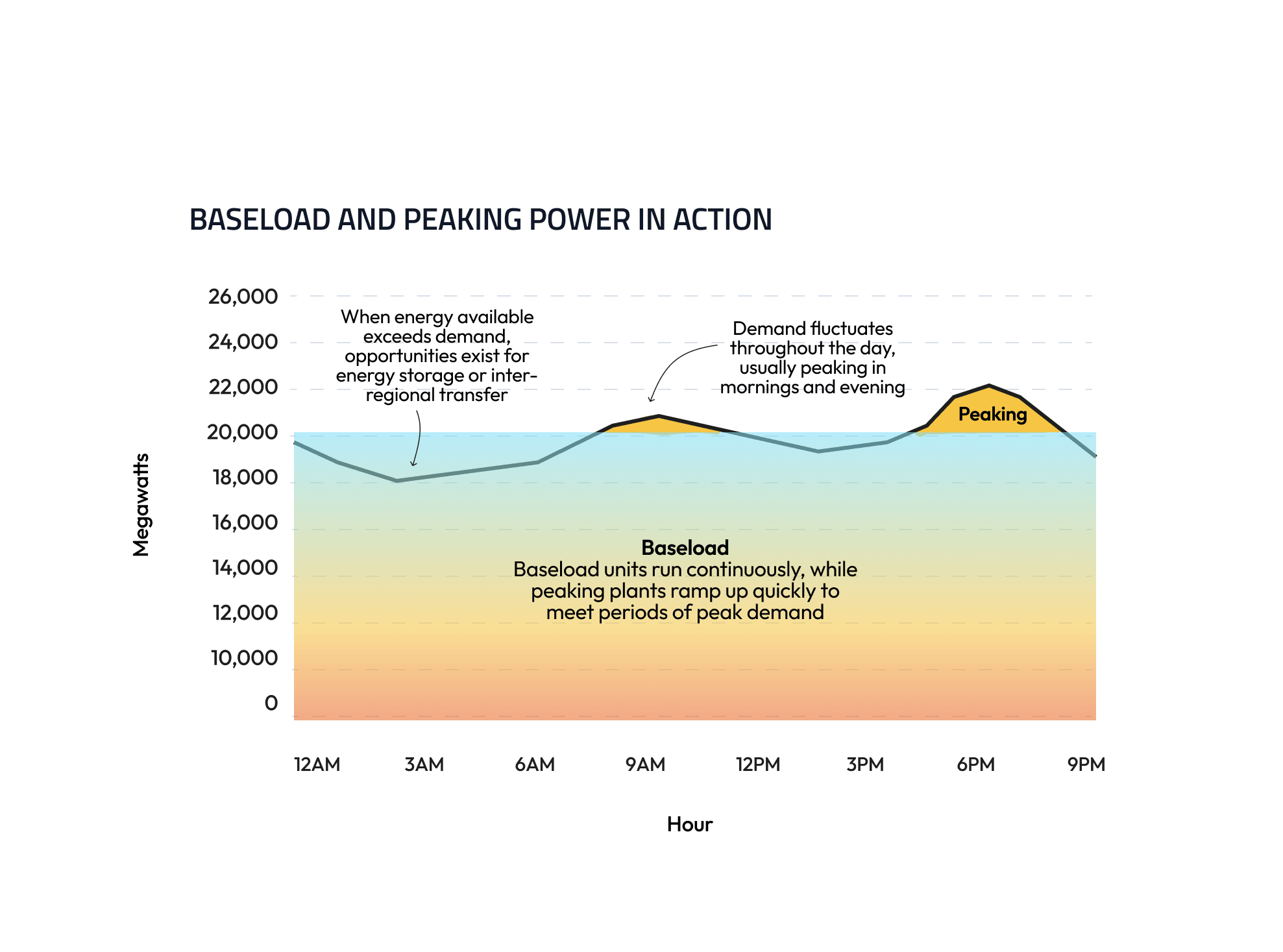 Baseload and peaking power graph