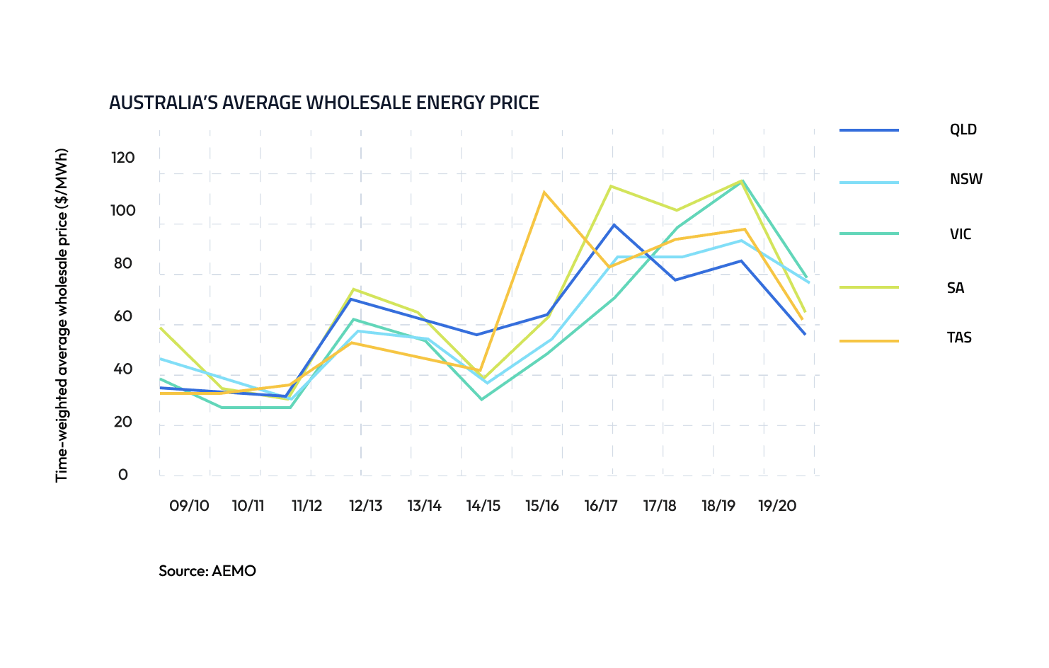 Australia's average wholesale energy price