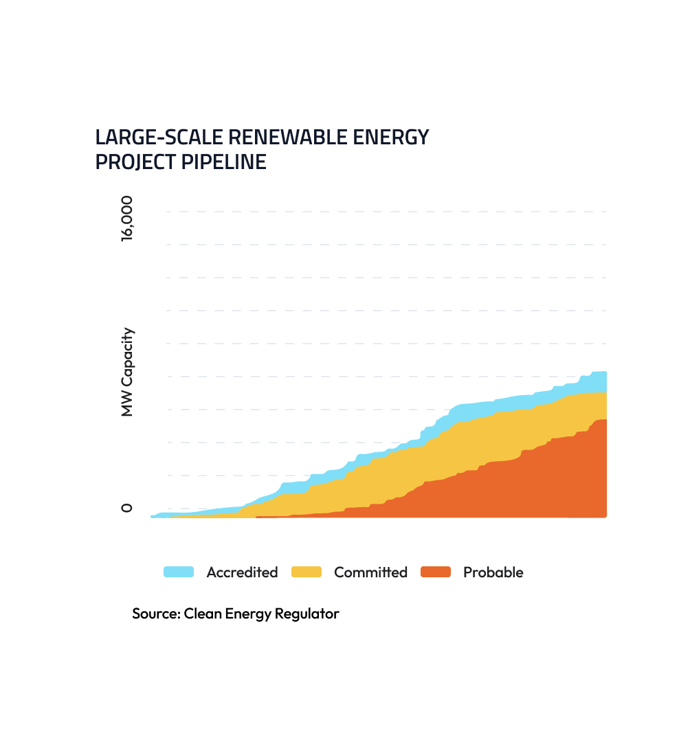 LARGE-SCALE RENEWABLE ENERGY PROJECT PIPELINE