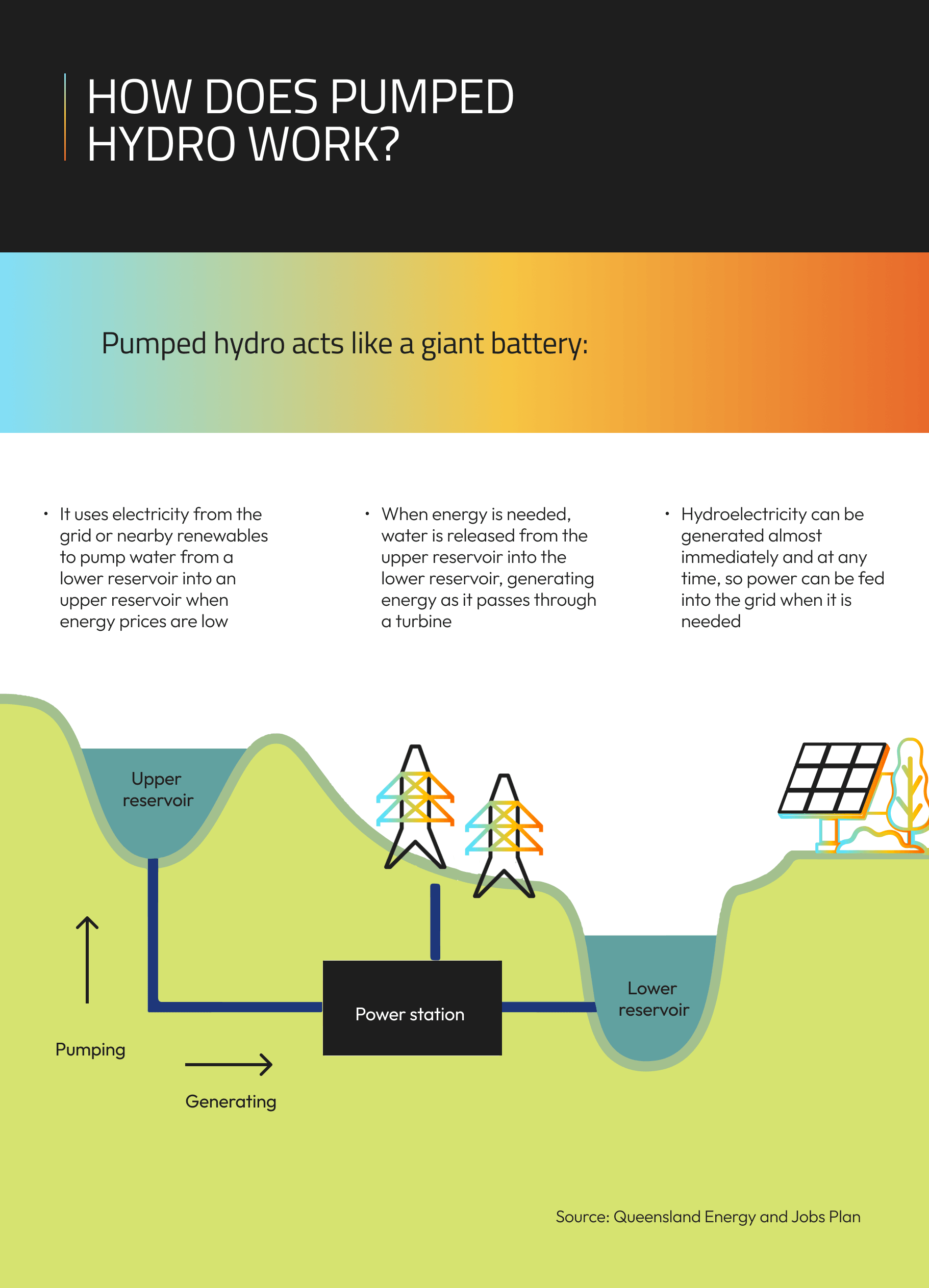 HOW DOES PUMPED HYDRO WORK