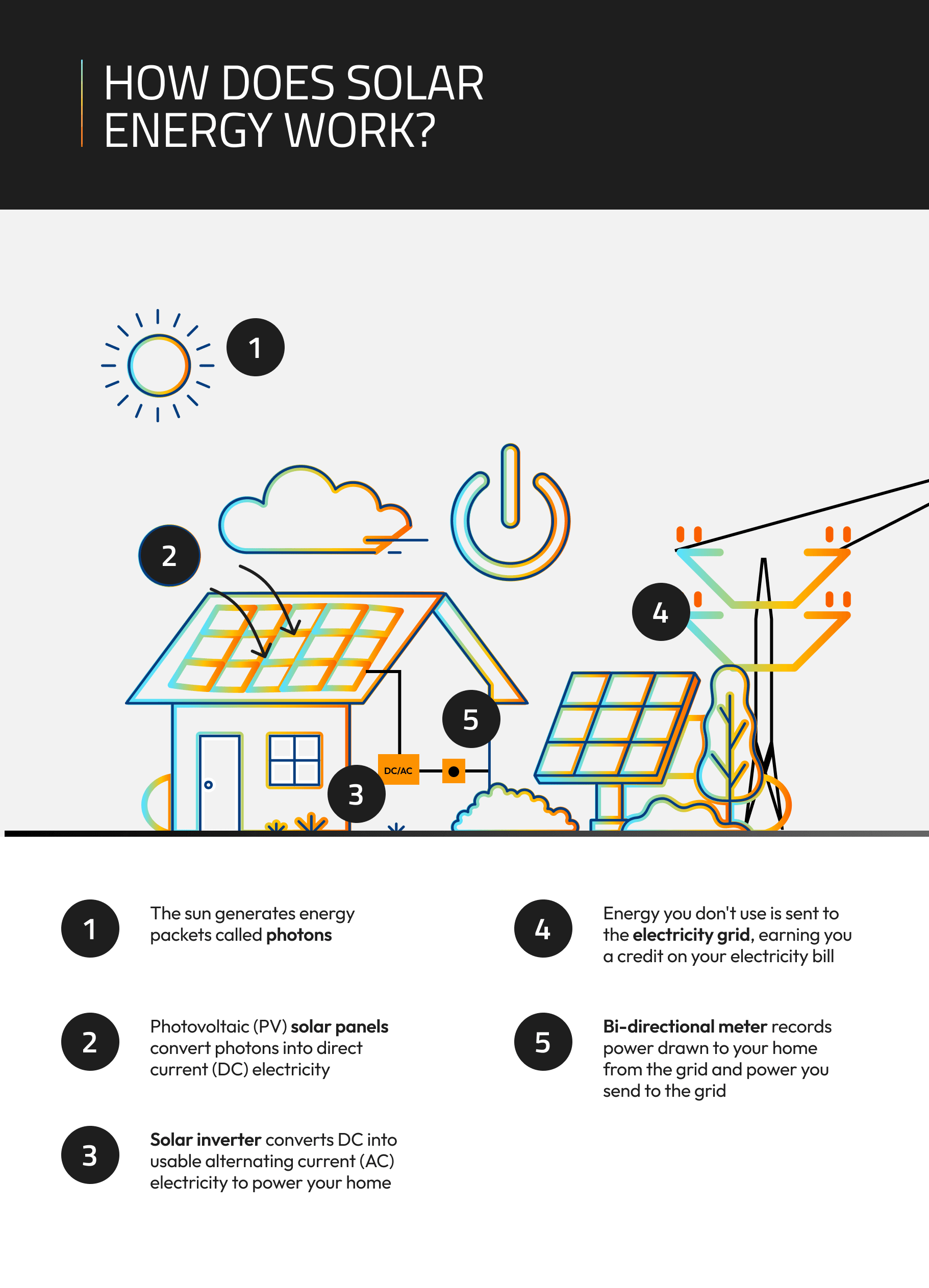 How Solar Energy Works