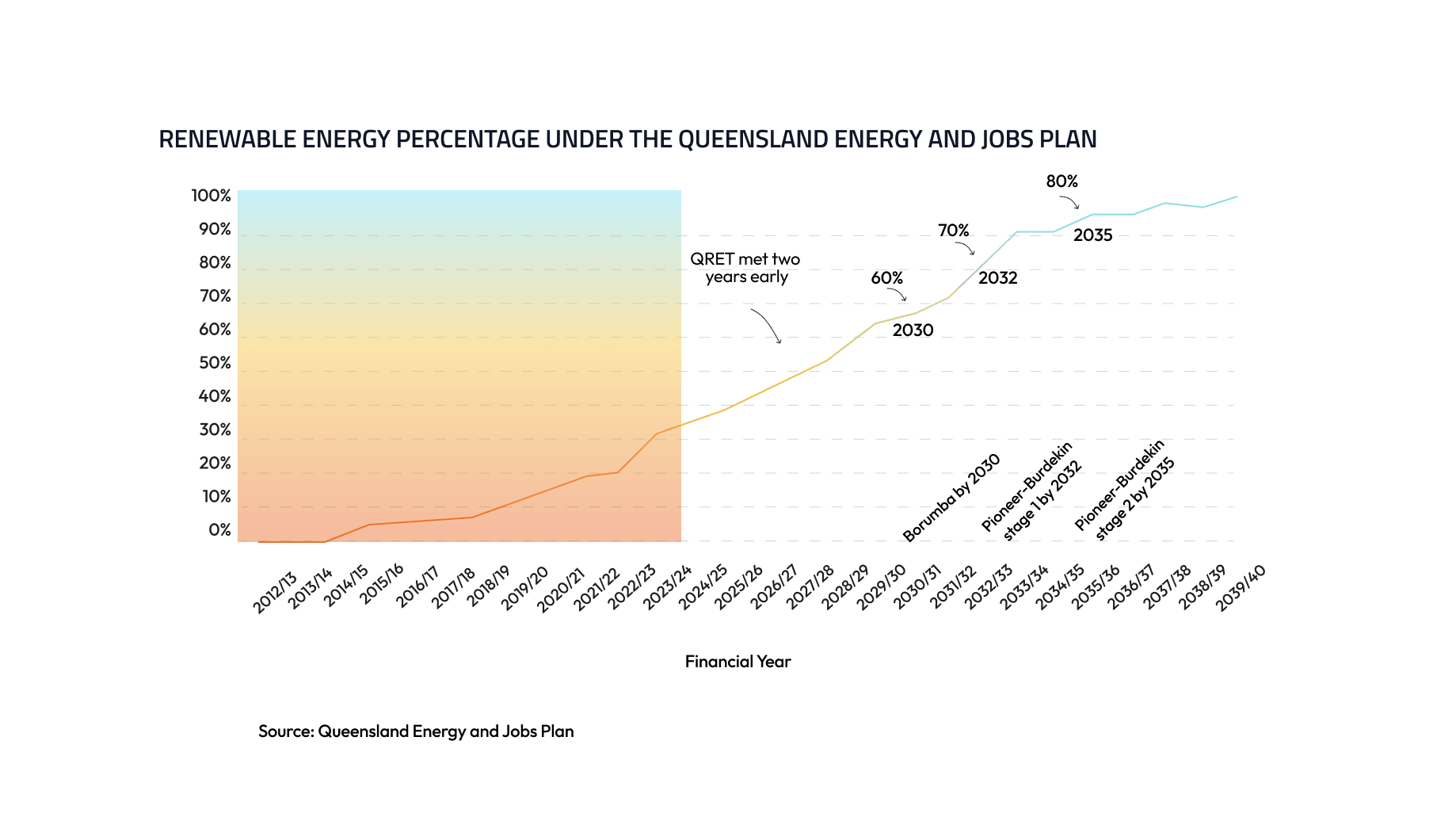 Graph percentage of renewable energy from the Qld Energy and Jobs Plan