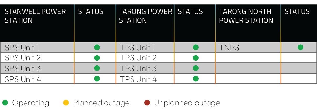 Graphic - Generating Units - Current Operating Status