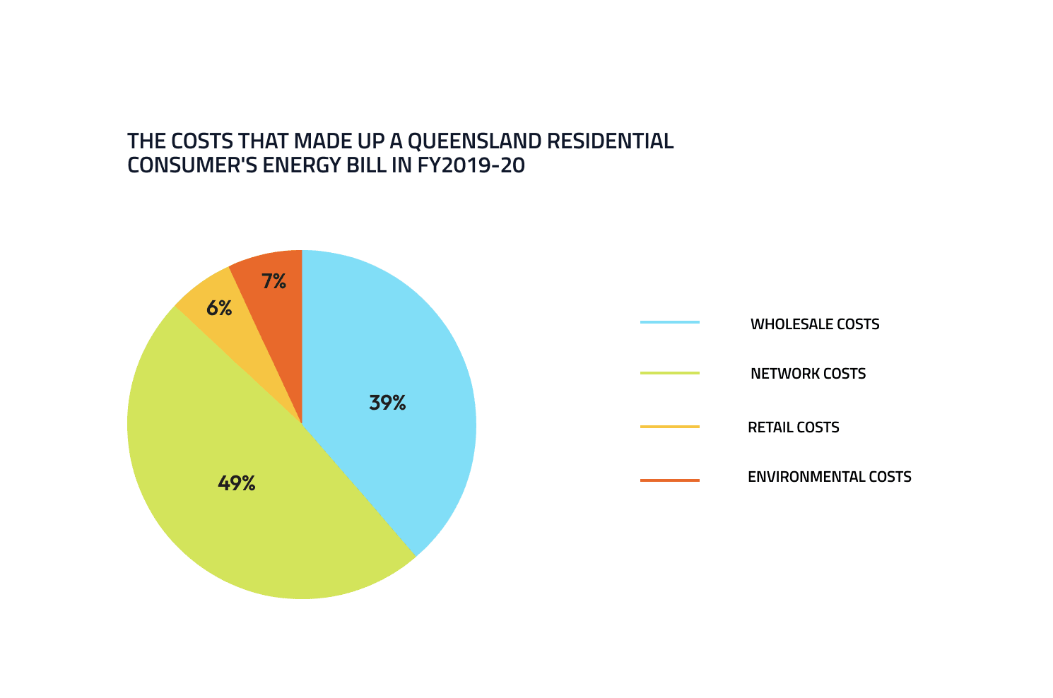 Consumer energy bill costs breakdown pie chart