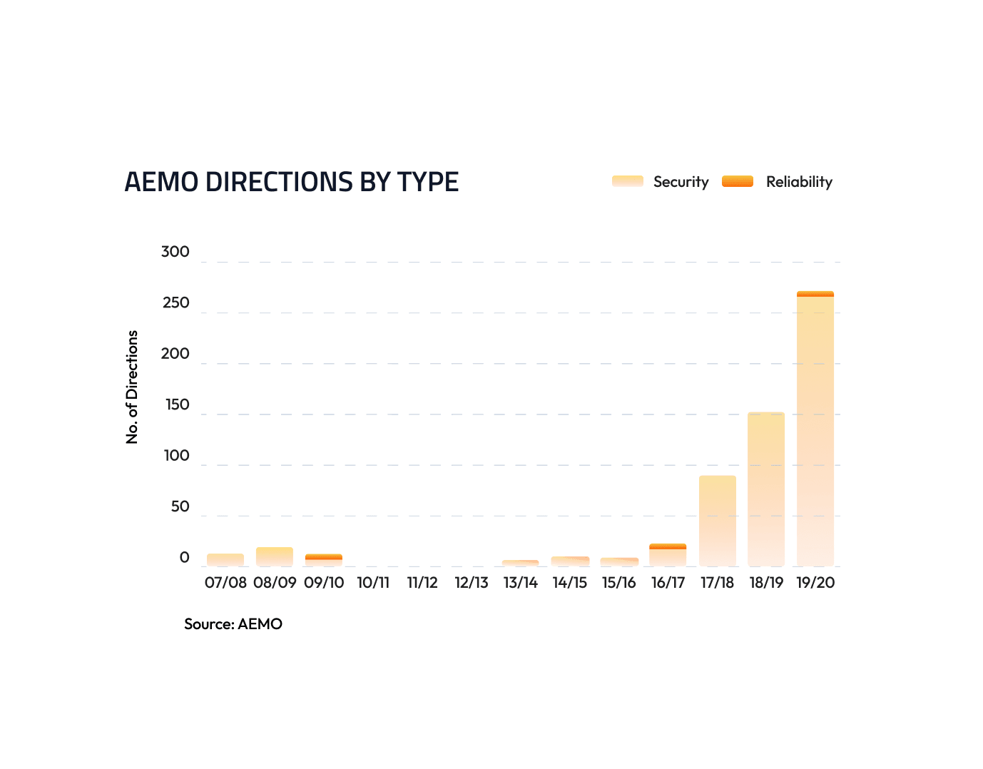 AEMO DIRECTIONS BY TYPE