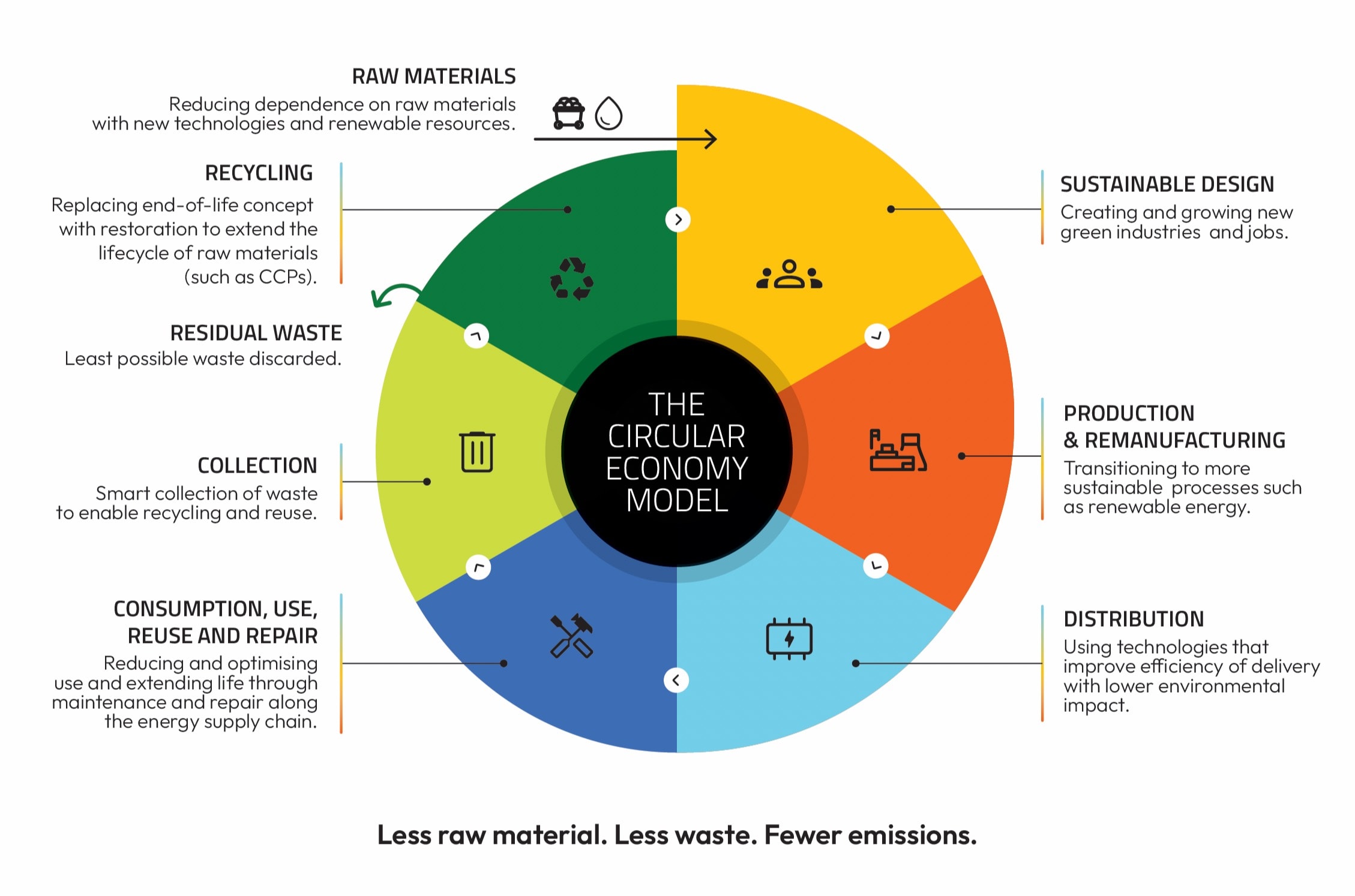 Circular economy graphic
