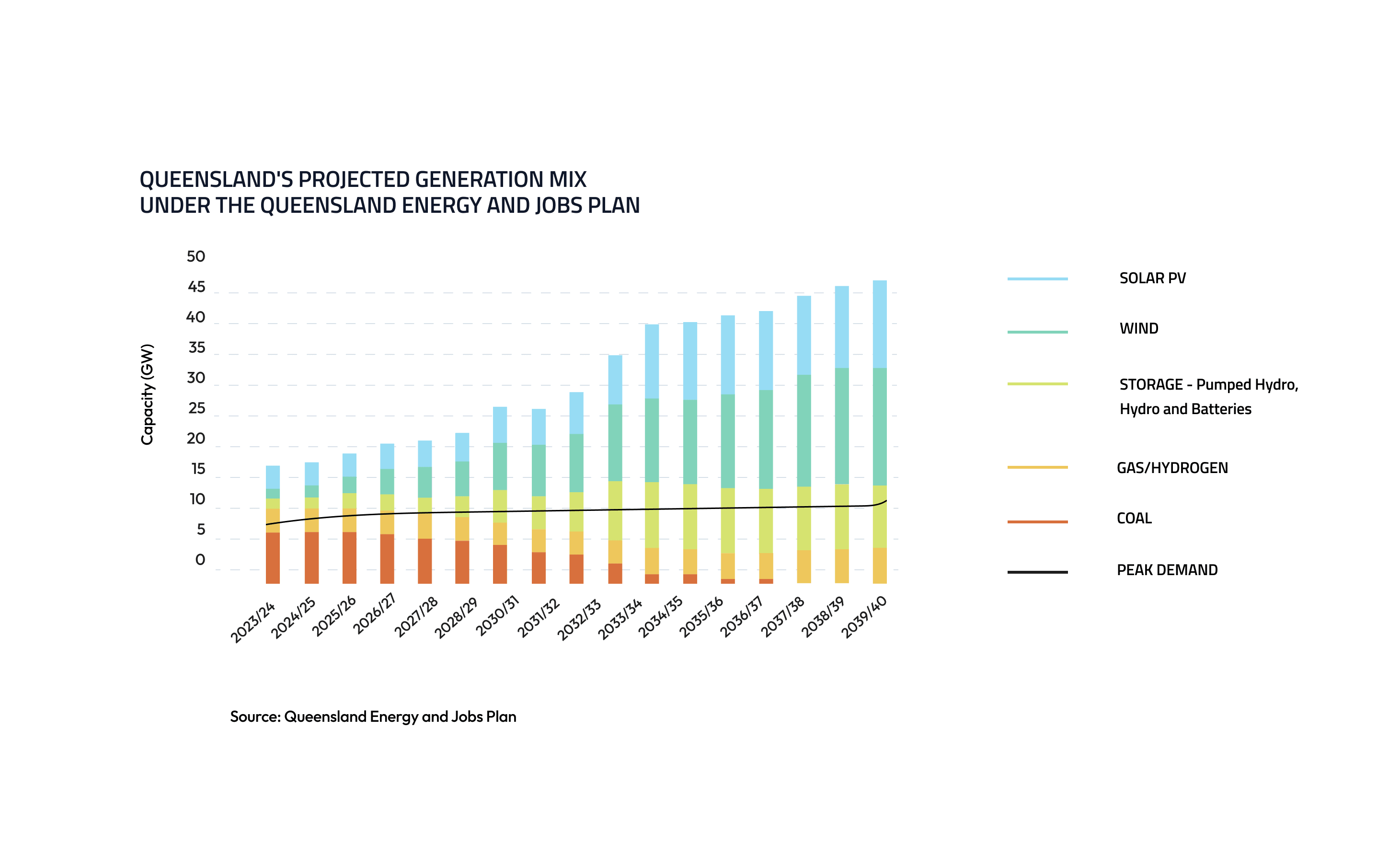 Queenslands generation mix under the Queensland Energy and Jobs Plan graph