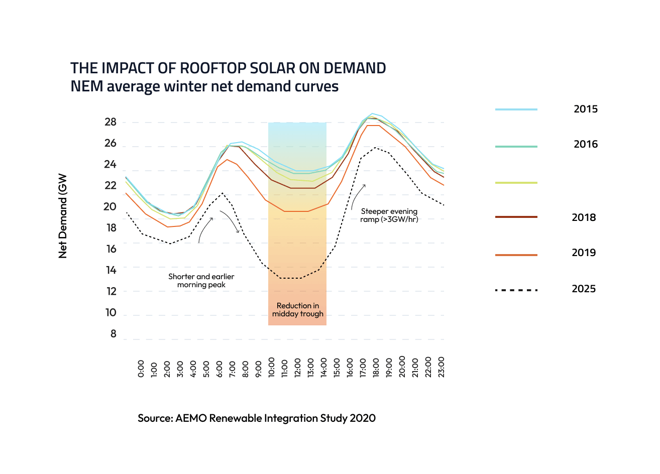 The impact of rooftop solar on demand graph